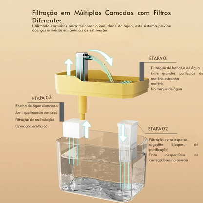 Fonte de Água Automática para Gatos – Transparente, com Filtro e Bomba USB – Sistema de Recirculação e Proteção Anti-Queima a Seco